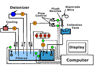 EDM Water Ion Exchange Resin Diagram